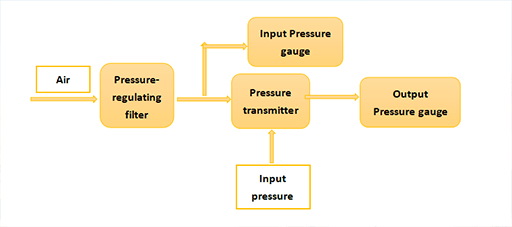 the flow chart of installation of a pneumatic pressure transmitter